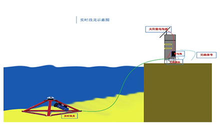 AWAC聲波式剖面流速波浪實(shí)時傳輸系統(tǒng)